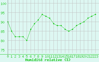 Courbe de l'humidit relative pour Saint-Dizier (52)