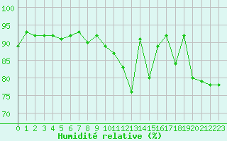 Courbe de l'humidit relative pour Cap Ferret (33)