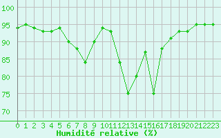 Courbe de l'humidit relative pour Nostang (56)
