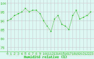 Courbe de l'humidit relative pour Grardmer (88)