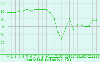 Courbe de l'humidit relative pour Saint-Martial-de-Vitaterne (17)