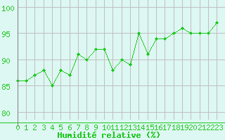 Courbe de l'humidit relative pour Saint-Igneuc (22)