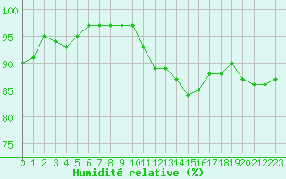 Courbe de l'humidit relative pour Landivisiau (29)