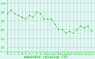 Courbe de l'humidit relative pour Cerisiers (89)