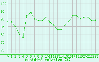 Courbe de l'humidit relative pour Pau (64)