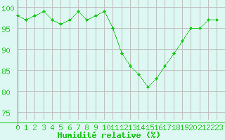 Courbe de l'humidit relative pour Grasque (13)