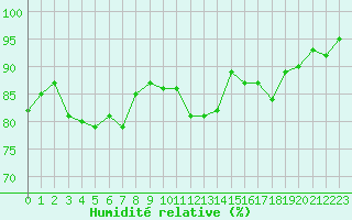 Courbe de l'humidit relative pour Alistro (2B)