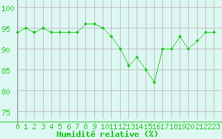 Courbe de l'humidit relative pour Saint-Martial-de-Vitaterne (17)