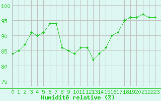 Courbe de l'humidit relative pour Charmant (16)