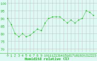 Courbe de l'humidit relative pour Montredon des Corbires (11)