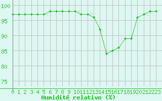 Courbe de l'humidit relative pour Deauville (14)