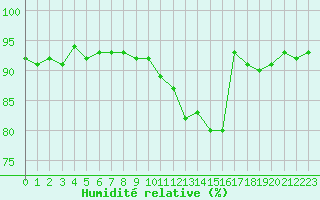 Courbe de l'humidit relative pour Treize-Vents (85)