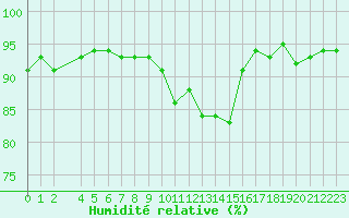 Courbe de l'humidit relative pour Le Mesnil-Esnard (76)