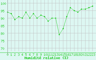 Courbe de l'humidit relative pour Pinsot (38)