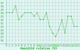 Courbe de l'humidit relative pour Sermange-Erzange (57)