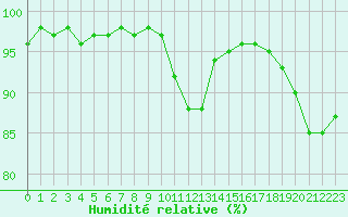 Courbe de l'humidit relative pour Chteaudun (28)