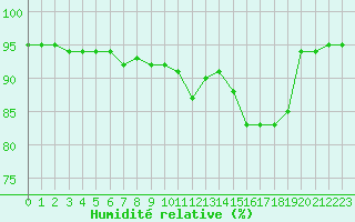 Courbe de l'humidit relative pour Variscourt (02)