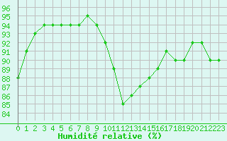 Courbe de l'humidit relative pour Haegen (67)