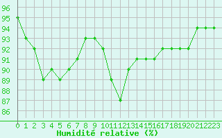 Courbe de l'humidit relative pour Saint-Germain-le-Guillaume (53)