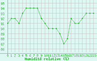 Courbe de l'humidit relative pour Saint-Sorlin-en-Valloire (26)