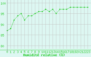 Courbe de l'humidit relative pour Kernascleden (56)