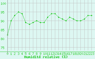 Courbe de l'humidit relative pour Montauban (82)