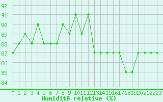Courbe de l'humidit relative pour Saclas (91)