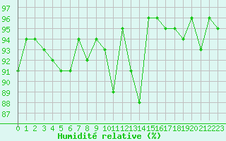 Courbe de l'humidit relative pour Poitiers (86)