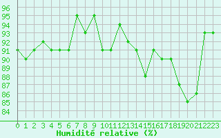 Courbe de l'humidit relative pour Sorcy-Bauthmont (08)