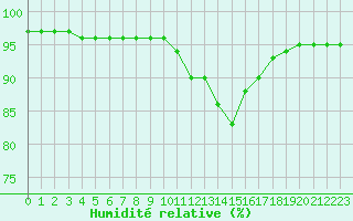 Courbe de l'humidit relative pour Colmar (68)