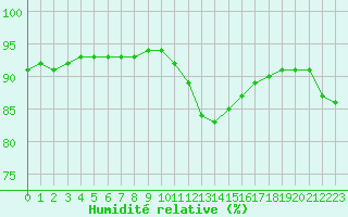 Courbe de l'humidit relative pour Nostang (56)