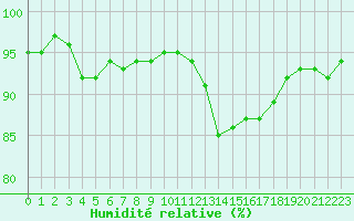Courbe de l'humidit relative pour Mouilleron-le-Captif (85)