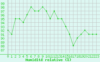 Courbe de l'humidit relative pour Sorcy-Bauthmont (08)
