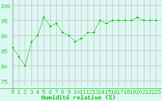 Courbe de l'humidit relative pour Bures-sur-Yvette (91)