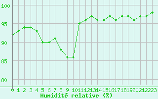 Courbe de l'humidit relative pour Boulogne (62)