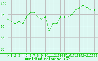 Courbe de l'humidit relative pour Brive-Souillac (19)