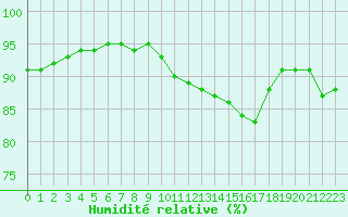 Courbe de l'humidit relative pour Pointe de Chemoulin (44)