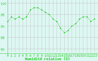 Courbe de l'humidit relative pour Roissy (95)