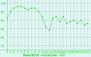 Courbe de l'humidit relative pour Lobbes (Be)