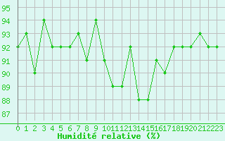 Courbe de l'humidit relative pour Trgueux (22)
