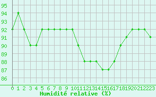 Courbe de l'humidit relative pour Chailles (41)
