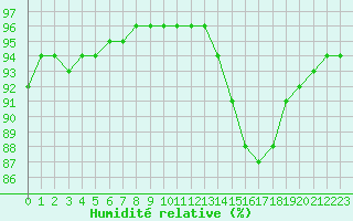 Courbe de l'humidit relative pour Saint-Maximin-la-Sainte-Baume (83)