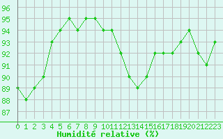 Courbe de l'humidit relative pour Saint-Brieuc (22)