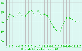 Courbe de l'humidit relative pour Trgueux (22)