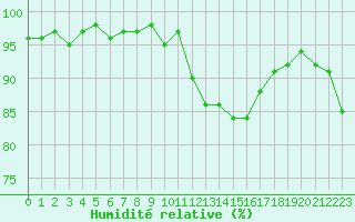 Courbe de l'humidit relative pour Saint-Paul-lez-Durance (13)