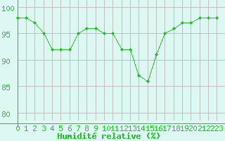 Courbe de l'humidit relative pour Biache-Saint-Vaast (62)