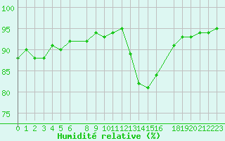 Courbe de l'humidit relative pour Connerr (72)
