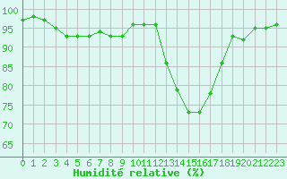 Courbe de l'humidit relative pour Seichamps (54)