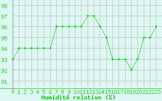 Courbe de l'humidit relative pour Guidel (56)