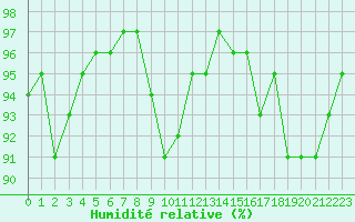 Courbe de l'humidit relative pour Gros-Rderching (57)